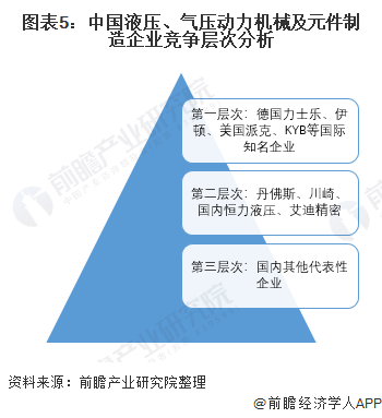 圖表5：中國液壓、氣壓動力機械及元件制造企業(yè)競爭層次分析