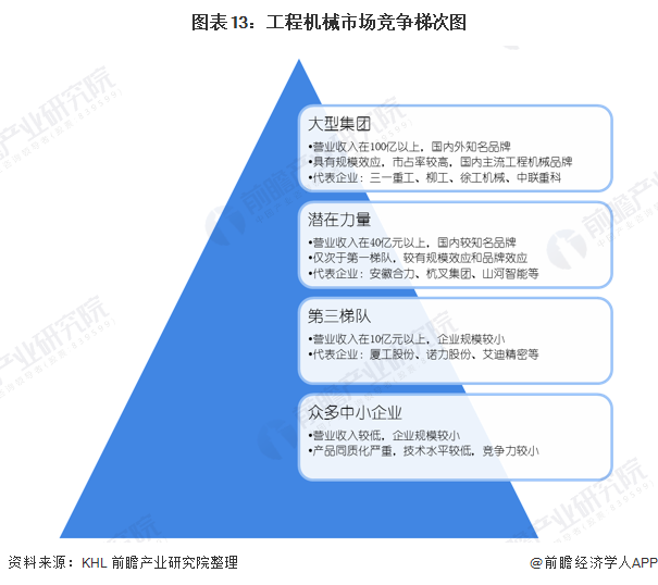 圖表13：工程機(jī)械市場競爭梯次圖