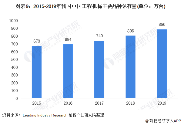 圖表9：2015-2019年我國中國工程機(jī)械主要品種保有量(單位：萬臺)