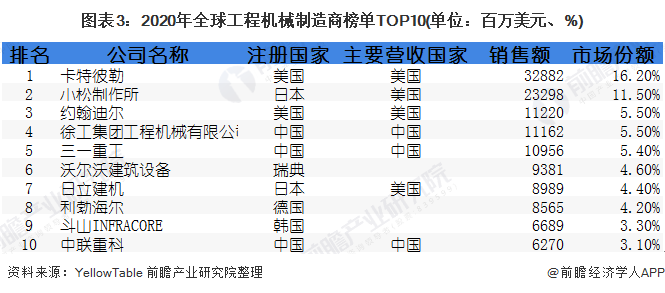 圖表3：2020年全球工程機(jī)械制造商榜單TOP10(單位：百萬美元、%)