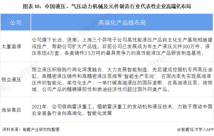 圖表10：中國液壓、氣壓動力機械及元件制造行業(yè)代表性企業(yè)高端化布局
