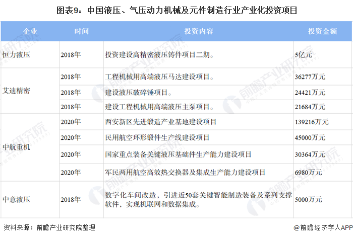圖表9：中國液壓、氣壓動力機械及元件制造行業(yè)產(chǎn)業(yè)化投資項目