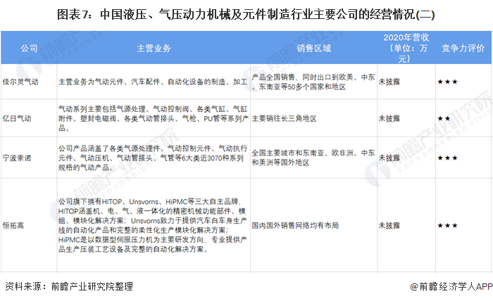 圖表7：中國液壓、氣壓動力機械及元件制造行業(yè)主要公司的經(jīng)營情況(二)