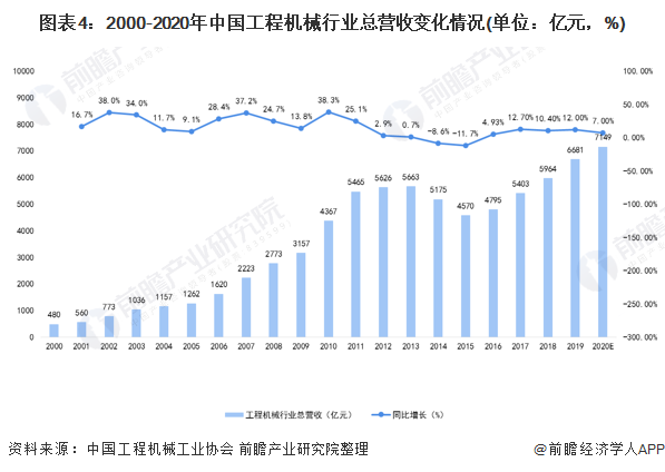 圖表4：2000-2020年中國工程機(jī)械行業(yè)總營收變化情況(單位：億元，%)