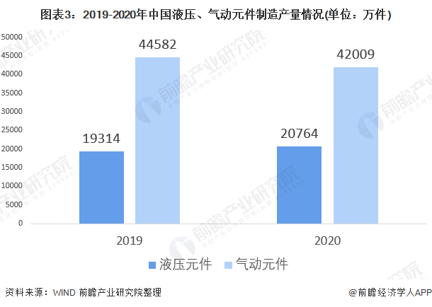 圖表3：2019-2020年中國液壓、氣動元件制造產(chǎn)量情況(單位：萬件)