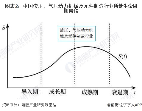 圖表2：中國液壓、氣壓動力機械及元件制造行業(yè)所處生命周期階段