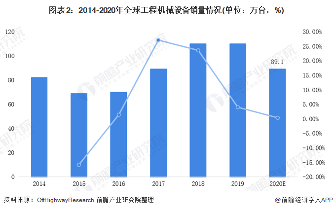 圖表2：2014-2020年全球工程機(jī)械設(shè)備銷量情況(單位：萬臺，%)